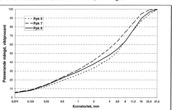 Figur 2:5 Kornstorleksfördelningen i provpunktema 5, 7 och 9.