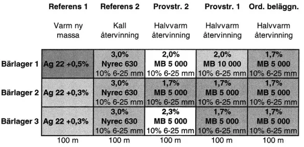 Figur 3:1 Provsträckornas utformning och fördelning på vägen. Referensen börjar närmast Kramfors.