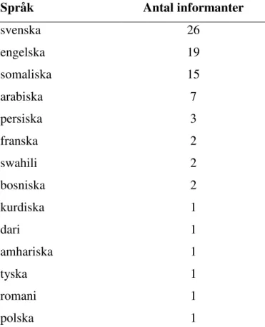 Tabell 3. Rapporterade övriga språk bland respondenterna 