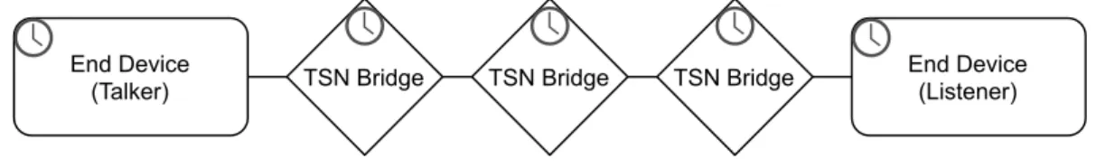 Figure 2.1: Fully Distributed TSN Model