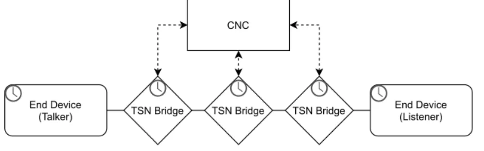 Figure 2.2: Centralized / Distributed TSN Model