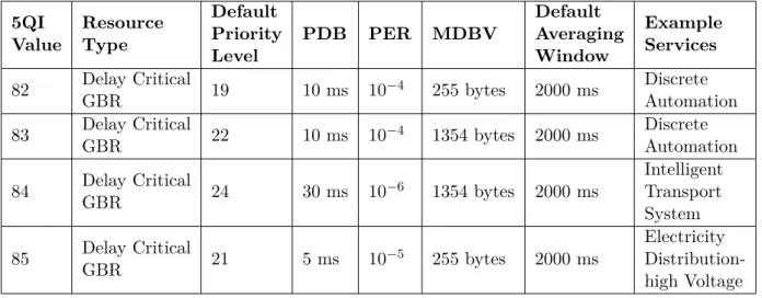 Table 2.1: 5QI Standardized Delay-Critical GBR parameters [17, pp. 140–143] 5QI Value ResourceType Default Priority Level PDB PER MDBV Default AveragingWindow ExampleServices 82 Delay Critical GBR 19 10 ms 10 −4 255 bytes 2000 ms Discrete Automation 83 Del