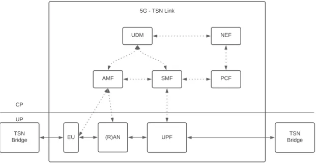 Figure 5.3: Integrated TSN and 5G architecture as a link [50].