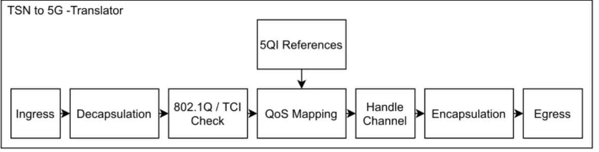 Figure 7.2: TSN to 5G Translator Flow