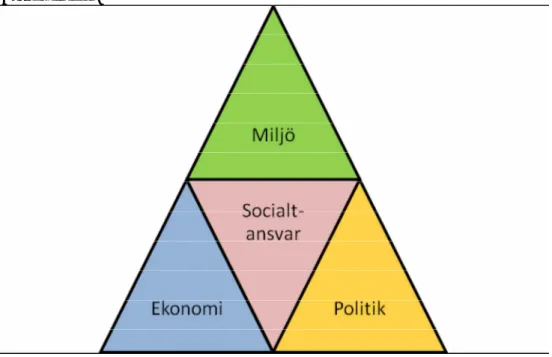 Fig. 3. Hållbar utveckling/ Hållbarhetsredovisningar. Egen figur.