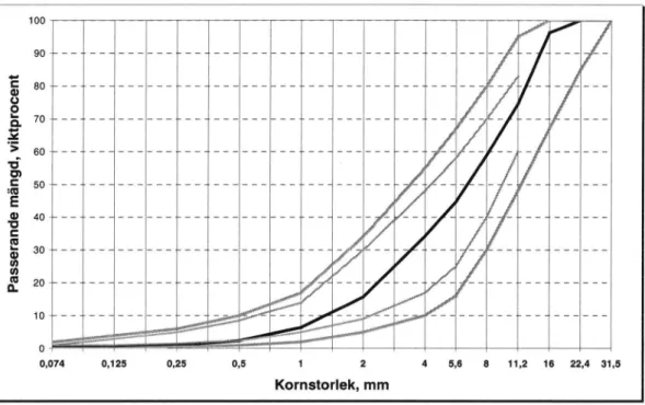 Figur 4  Kornkurva  på tvättsiktat granulatprov (sammanslaget prov).