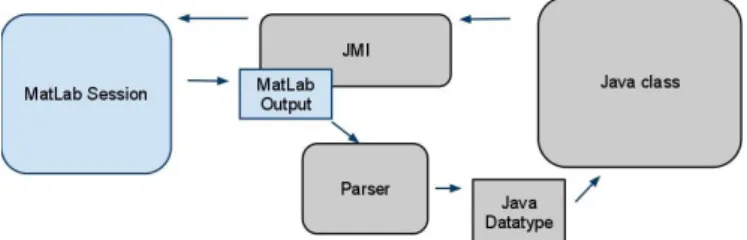 Figure 2.2: JMI - Java to Matlab interface