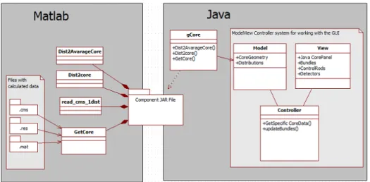 Figure 3.1: UML model of CoreJavaMatlab