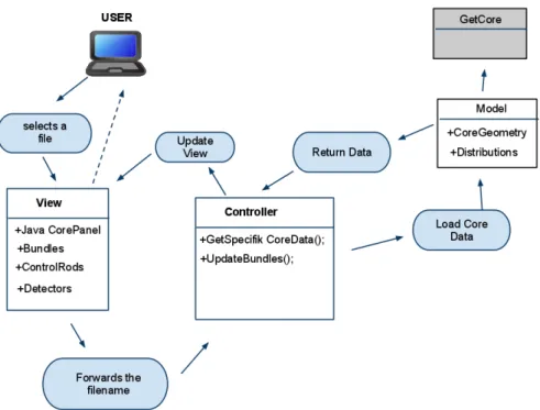 Figure 3.2 is a use-case diagram that displays the workflow of the program when a user selects a file containing core geometry
