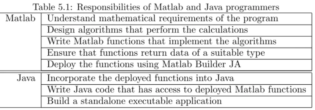 Table 5.1: Responsibilities of Matlab and Java programmers Matlab Understand mathematical requirements of the program