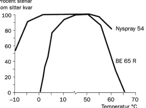 Figur 2 Vialit-test visar bindemedlets förmåga att hålla kvar stenen vid olika