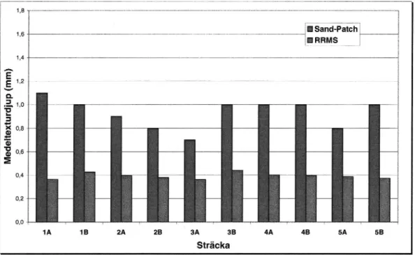 Figur 17 Jämförelse mellan texturdjup vid Sand-Patch och RS T (RRMS) i spår, hösten 1998.