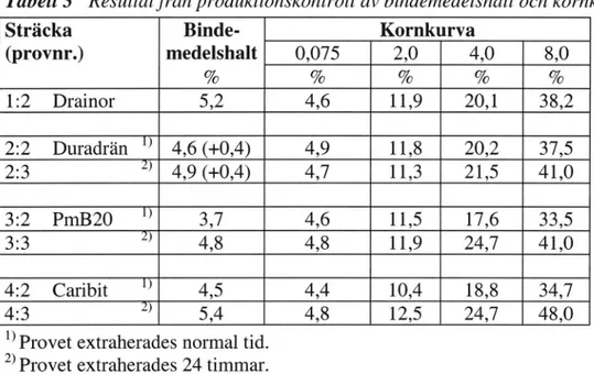 Tabell 3  Resultat från produktionskontroll av  och kornkurva.