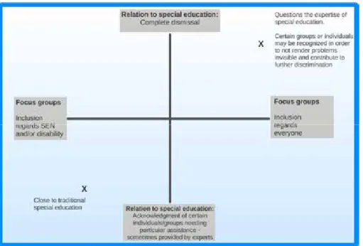 Figure 2: A matrix of inclusive education, including possible positions 