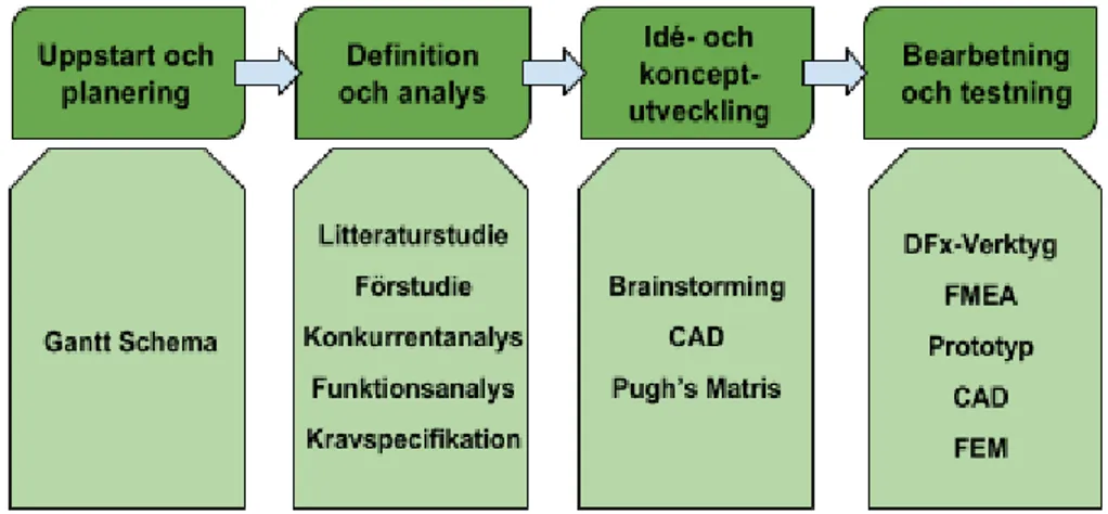 Figur 4 - Arbetets produktutvecklingsprocess 