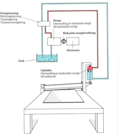 Figur 8 - Exempel på ett hydraulsystem (Parr, 1998)
