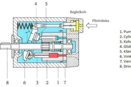 Figur 9 - Kategorier av pumpar