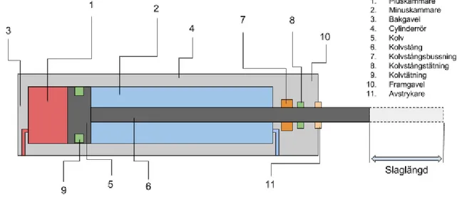 Figur 11 – Exempel på hydraulcylinder