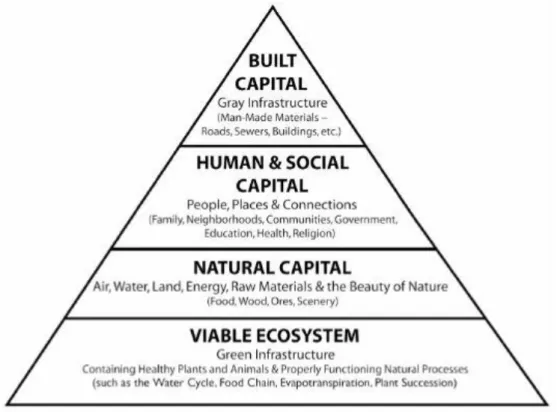 Figure 4 The Sustainability Pyramid with GI as its base 