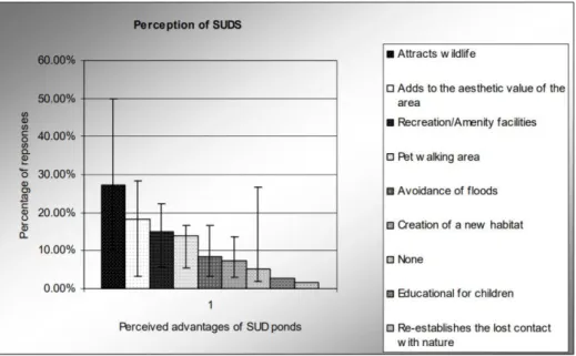 Figure 8   The public perception of SUDS aspects  Source: (Apostolaki et al., 2006) 
