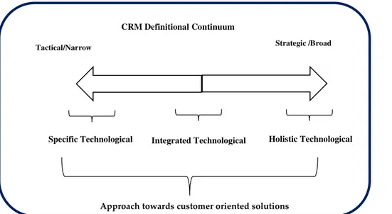 Figure 1: CRM Definitional Continuum, adapted from Payne &amp; Frow (2005: 168) 