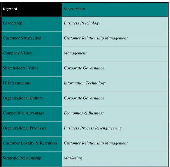 Table 1: Keywords Based on Literature Review, (own illustration)  