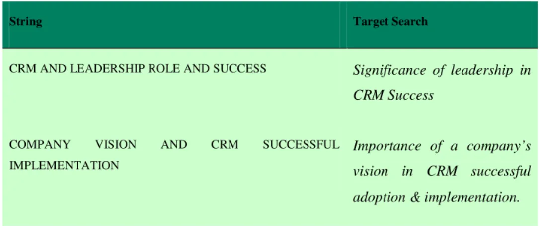 Table 2: Effectiveness of Strings in literature search (Self Illustration) 