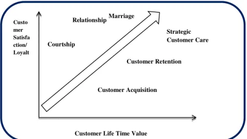 Figure 3: The Path to Strategic Customer Care, Brown, S. (2000: 57)