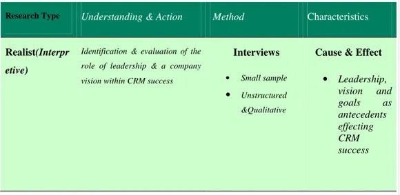 Table 6: Understanding Research, Fischer (2007: 41) 