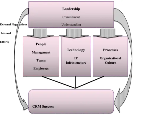 Figure 6: Conceptual Framework: Company’s Leadership &amp; CRM Success,adaptation based on Galbreath &amp; Rogers (1999)