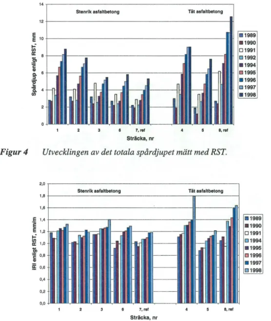 Figur 4  Utvecklingen av det totala spårdjupet mätt med RST.