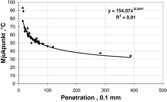 Figur 10  Korrelationen mellan penetration och mjukpunkt på återvunnet  bindemedel.  020406080100120 0 20 40 60 80 100 120 Penetration , 0.1 mmDuktilitet ,cm&gt;100cm