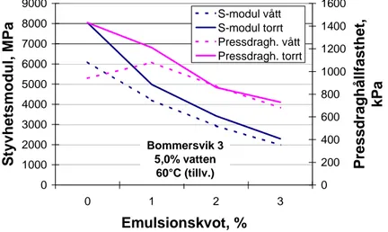 Figur 33  Pressdraghållfastheten och styvhetsmodulen som funktion av  emulsionskvoten
