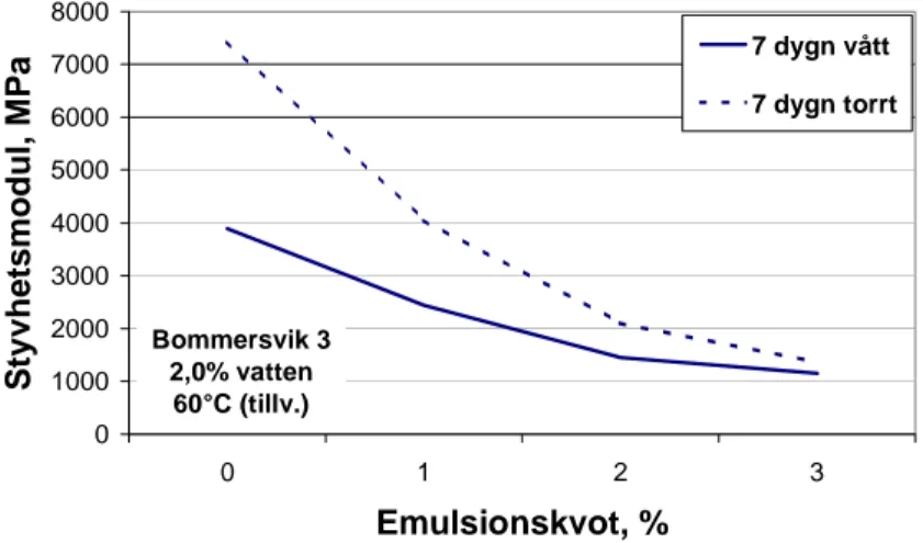 Figur 40  Styvhetsmodulen som funktion av emulsionskvoten. Lagring: 7 dygn  vid 40° samt efter vattenmättning