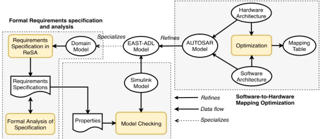 Figure 5.1: Thesis contributions workflow.