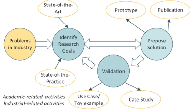 Figure 4.1: Research Process