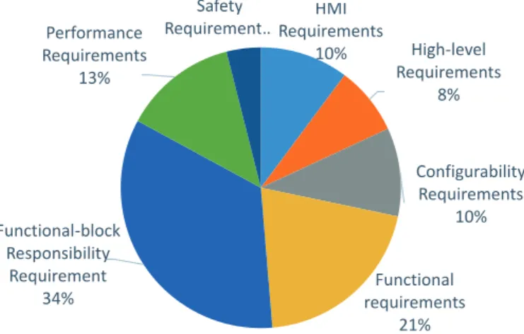 Figure 5.1: Requirements Types Distribution