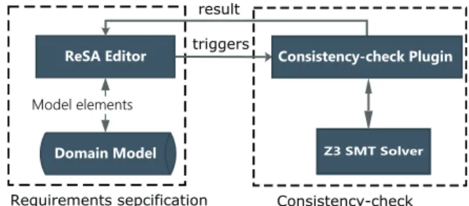 Figure 5.3: Architecture of Requirements Speciﬁcation in ReSA with Consis- Consis-tency checking Function using Z3