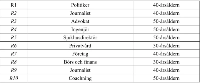 Tabell 2. Presentation av deltagarna. 