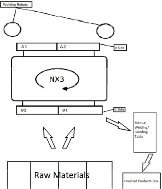 Figur 5.3. NX3, råmaterialplaceringen, bearbetningsbord och pallen för klara produkter