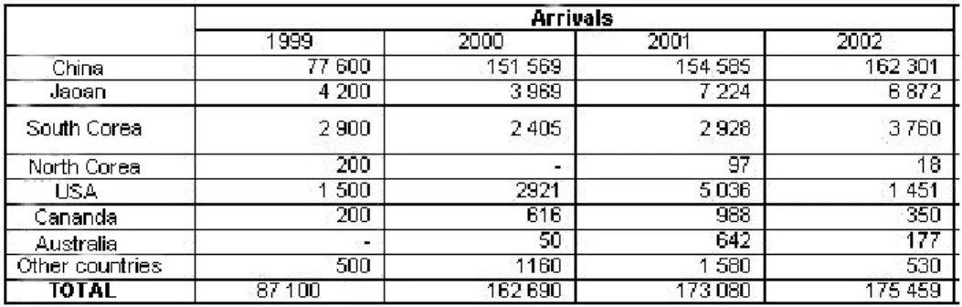 Figure 4. International tourist arrivals in Primorye depending on the country in 1999-2002