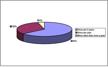 Figure 5. Answer results on Question 3 from Questionnaire 34 . 