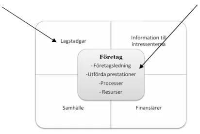 Figur 1.2: Redovisning, Källa: egen bearbetning (Westermark, 2005 sid. 25) 