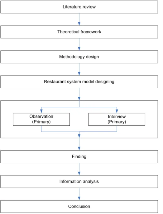 Figure 2 Research methodology model 