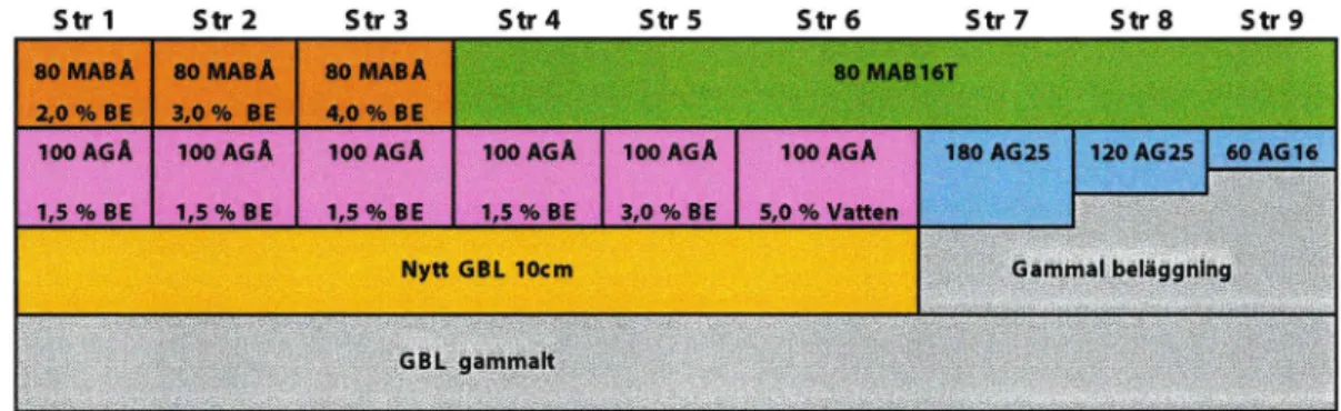 Figur 3  Schematisk bild över provsträckoma med återvinningsmassor, sträckorna 1-6.  Sträckorna  7-9 är referenser med varm asfaltbetong.