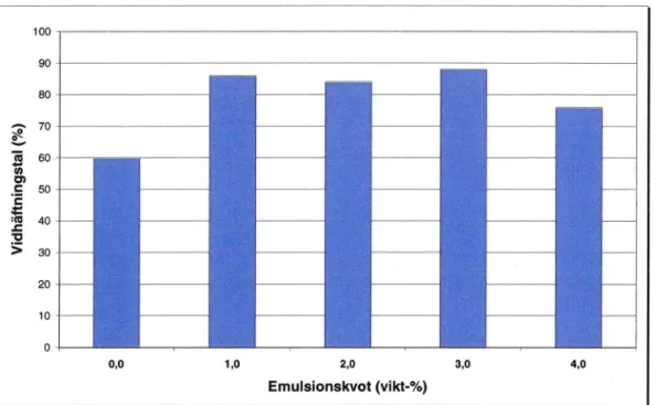 Figur 11  Inverkan av emulsionskvoten på  vidhäftningstalet (beständigheten  mot  vatten)