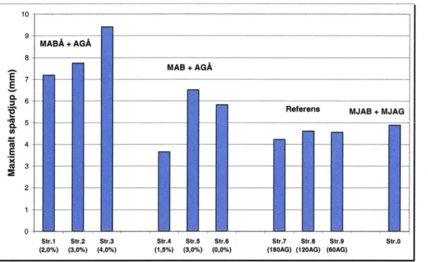 Figur 20  Beräknat spårdjup från uppmätta tvärprofiler hösten  1994.