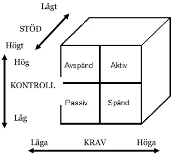 Figur 3. Karasek och Theorells tredimensionella krav-kontroll-stöd-modell.  (källa: Karasek &amp; 