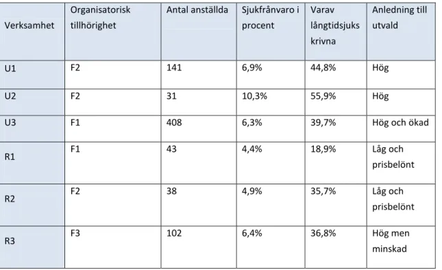 Tabell 1: Verksamheter i studien. 