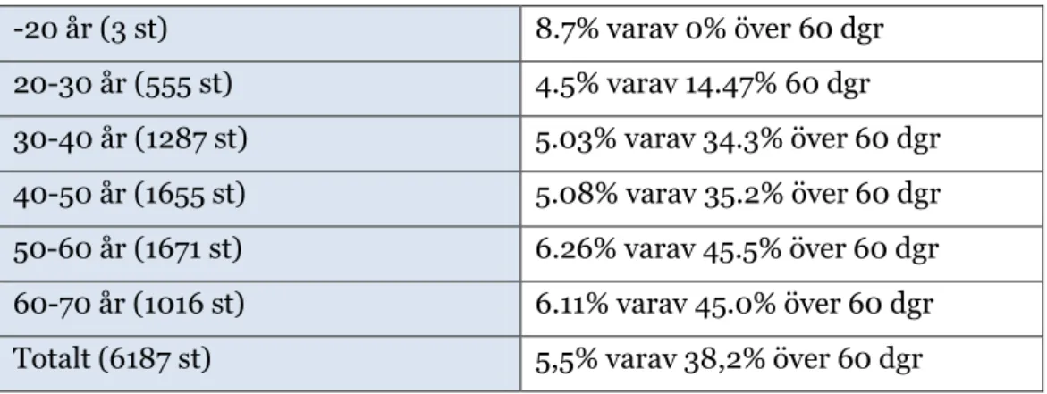 Tabell 2: Ackumulerad sjukfrånvaro i % av ordinarie timmar fördelat på ålder . 